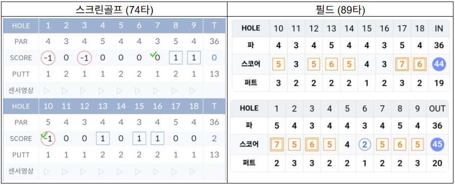 스크린 vs 필드 스코어 비교표