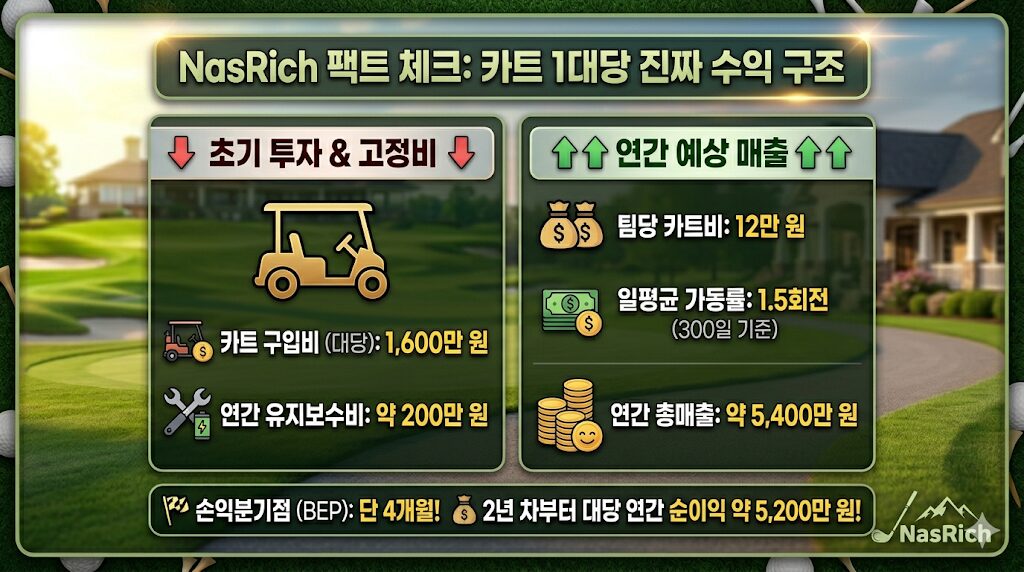 카트 손익분기점